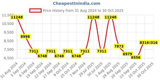 myntra.com Exotic India Gold-Toned  Vel Bell With Tamil Om And Shiva Tilak Textured Brass Pooja Bells exotic india Price History Graph from 31 Aug 2024 to 30 Oct 2025