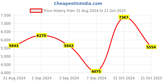 myntra.com Exotic India Gold-Toned Wall Hanging Parrot Bracket exotic india Price History Graph from 31 Aug 2024 to 21 Oct 2025