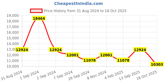 myntra.com Exotic India Gold Toned Wooden Framed Dashavatara Of Lord Vishnu Hanging Wall Decor exotic india Price History Graph from 31 Aug 2024 to 18 Oct 2025