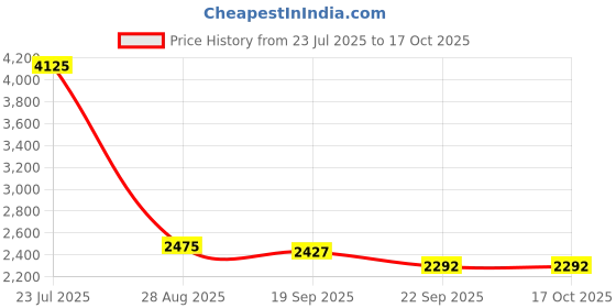 myntra.com Exotic India Good Luck Ganesha Showpiece exotic india Price History Graph from 23 Jul 2025 to 16 Oct 2025