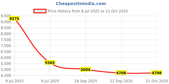 myntra.com Exotic India Green & Beige Lord Nataraja Religious Brass Idol Showpiece exotic india Price History Graph from 8 Jul 2025 to 20 Oct 2025