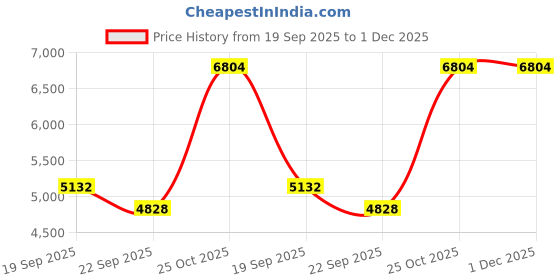 myntra.com Exotic India Green & Beige Religious Idol Showpiece exotic india Price History Graph from 19 Sep 2025 to 1 Dec 2025