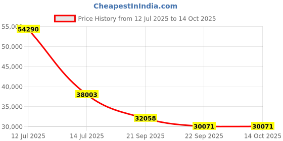 myntra.com Exotic India Green & Black Eight Armed Ganesha On Mushak Religious Idol Showpiece exotic india Price History Graph from 12 Jul 2025 to 14 Oct 2025
