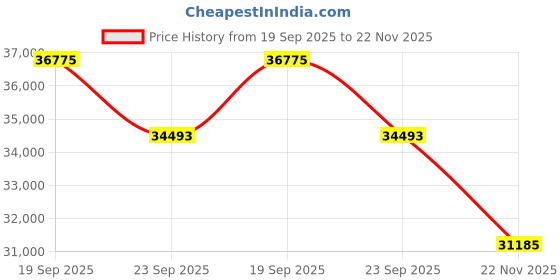 myntra.com Exotic India Green & Black Goddess Kali Maa Religious Idol Showpiece exotic india Price History Graph from 19 Sep 2025 to 22 Nov 2025