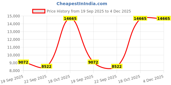 myntra.com Exotic India Green & Brown Lord Krishna Brass Idol Showpiece exotic india Price History Graph from 19 Sep 2025 to 4 Dec 2025