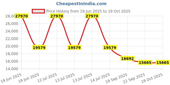 myntra.com Exotic India Green & Brown Nepalese form of Ganesha Religious Idol Showpiece exotic india Price History Graph from 19 Jun 2025 to 18 Oct 2025