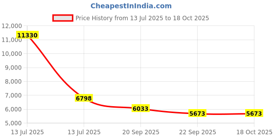 myntra.com Exotic India Green & Brown Solemn Shakyamuni Buddha Idol Showpiece exotic india Price History Graph from 13 Jul 2025 to 18 Oct 2025