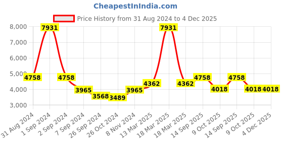 myntra.com Exotic India Green & Brown Textured Gajalakshmi With Wooden Framed Wall Decor exotic india Price History Graph from 31 Aug 2024 to 3 Dec 2025