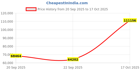 myntra.com Exotic India Green & Gold-Toned Buddha in Varadamudra Idol Showpiece exotic india Price History Graph from 20 Sep 2025 to 17 Oct 2025