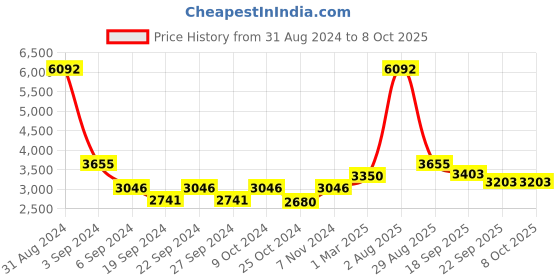 myntra.com Exotic India Green & Gold Toned Deepalakshmi With Parrot On Shoulder exotic india Price History Graph from 31 Aug 2024 to 8 Oct 2025