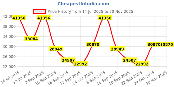 myntra.com Exotic India Green & Gold Toned Four Armed Dancing Lord Shiva Idol Showpiece exotic india Price History Graph from 14 Jul 2025 to 30 Nov 2025