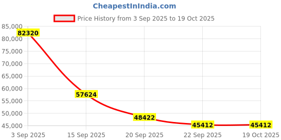 myntra.com Exotic India Green & Gold Toned Tara Goddess Idol Showpiece exotic india Price History Graph from 3 Sep 2025 to 17 Oct 2025