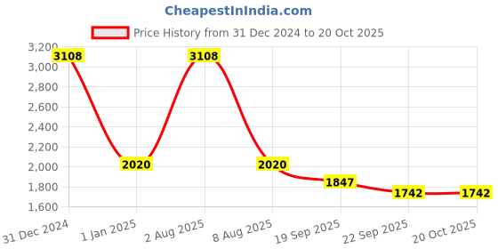 myntra.com Exotic India Green And Olive Bandhani Tie-Dye Shawl with Embroidered Mirrors exotic india Price History Graph from 31 Dec 2024 to 20 Oct 2025
