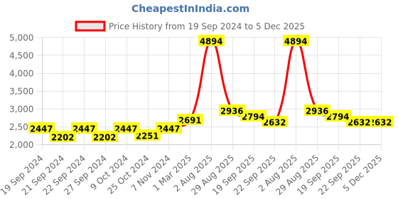 myntra.com Exotic India Green & Silver Toned Designer Diya With Base Pooja Essentials exotic india Price History Graph from 19 Sep 2024 to 5 Dec 2025