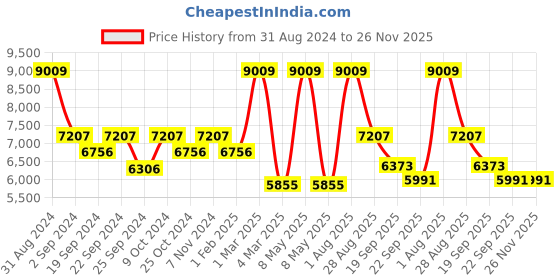 myntra.com Exotic India Green & White Cotton Handmade Spotted Deer Tufted Yogic Asana Floor Mats exotic india Price History Graph from 31 Aug 2024 to 25 Nov 2025