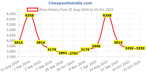 myntra.com Exotic India Green & Yellow OM Brass Wall Decor With Bells exotic india Price History Graph from 31 Aug 2024 to 25 Oct 2025