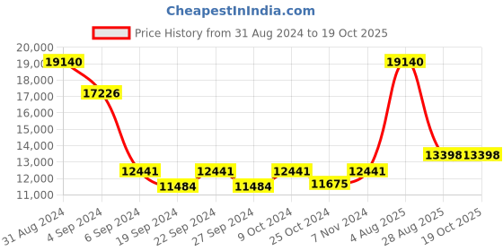 myntra.com Exotic India Green Buddha Figurine Showpiece exotic india Price History Graph from 31 Aug 2024 to 18 Oct 2025