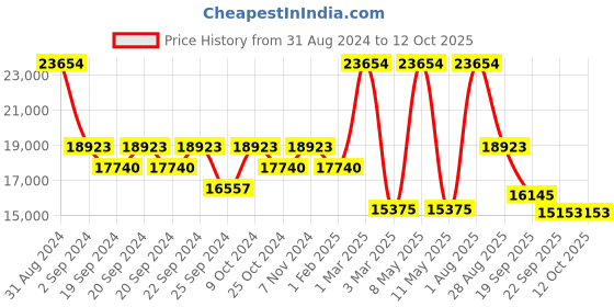 myntra.com Exotic India Green Embroidered No Shredding Floor Mats & Dhurries exotic india Price History Graph from 31 Aug 2024 to 12 Oct 2025