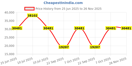 myntra.com Exotic India Green Ethnic Motifs Printed Carpet exotic india Price History Graph from 25 Jun 2025 to 24 Nov 2025