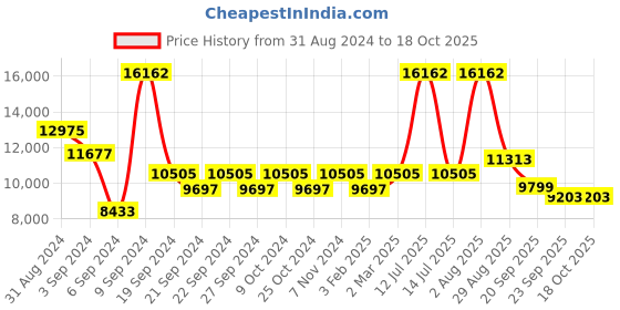 myntra.com Exotic India Green Figurine Showpiece exotic india Price History Graph from 31 Aug 2024 to 18 Oct 2025