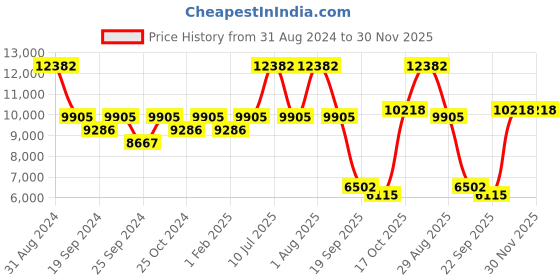 myntra.com Exotic India Green Geometric Printed Carpet exotic india Price History Graph from 31 Aug 2024 to 30 Nov 2025