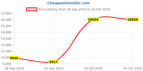 myntra.com Exotic India Green Idol Showpiece exotic india Price History Graph from 18 Sep 2025 to 20 Oct 2025