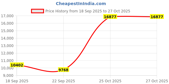 myntra.com Exotic India Green Religious Figurine Showpiece exotic india Price History Graph from 18 Sep 2025 to 27 Oct 2025