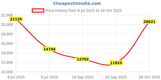 myntra.com Exotic India Green Religious Figurine Showpiece exotic india Price History Graph from 8 Jul 2025 to 20 Oct 2025