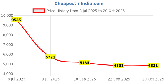 myntra.com Exotic India Green Religious Figurine Showpiece exotic india Price History Graph from 8 Jul 2025 to 20 Oct 2025