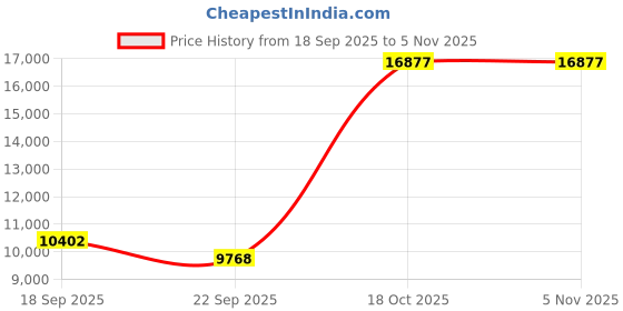 myntra.com Exotic India Green Religious Figurine Showpiece exotic india Price History Graph from 18 Sep 2025 to 3 Nov 2025