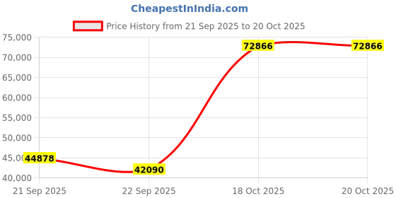 myntra.com Exotic India Green Religious Figurine Showpiece exotic india Price History Graph from 21 Sep 2025 to 20 Oct 2025