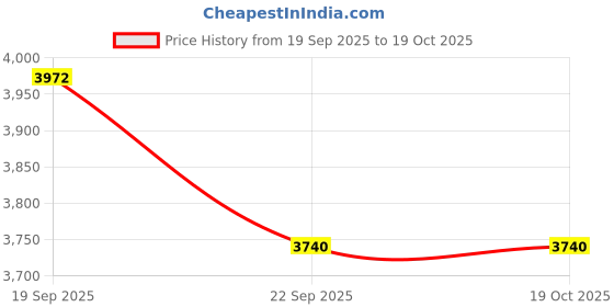 myntra.com Exotic India Green Religious Idol Showpiece exotic india Price History Graph from 19 Sep 2025 to 17 Oct 2025