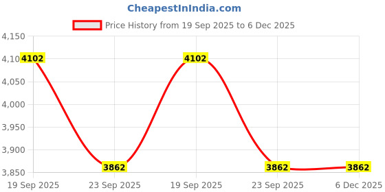 myntra.com Exotic India Green Religious Idol Showpiece exotic india Price History Graph from 19 Sep 2025 to 6 Dec 2025