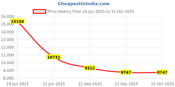 myntra.com Exotic India Green Religious Idol Showpiece exotic india Price History Graph from 19 Jun 2025 to 14 Oct 2025