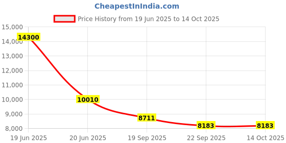 myntra.com Exotic India Green Religious Idol Showpiece exotic india Price History Graph from 19 Jun 2025 to 14 Oct 2025