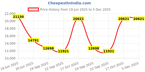 myntra.com Exotic India Green Religious Idol Showpiece exotic india Price History Graph from 19 Jun 2025 to 5 Dec 2025