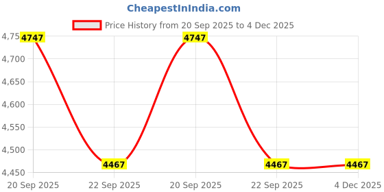myntra.com Exotic India Green Religious Idol Showpiece exotic india Price History Graph from 20 Sep 2025 to 4 Dec 2025