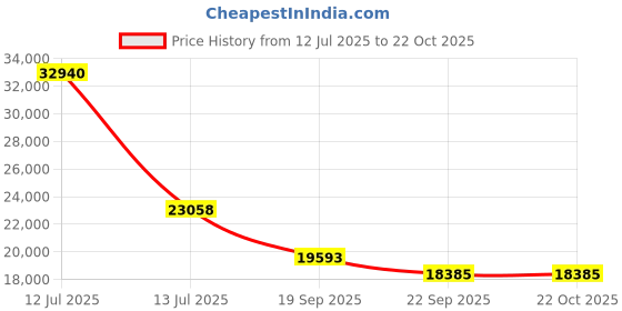 myntra.com Exotic India Green Religious Idol Showpiece exotic india Price History Graph from 12 Jul 2025 to 22 Oct 2025