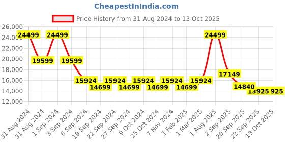 myntra.com Exotic India Green Textured Ritual Uddharani With Figures of Nandi and Shiva Ling exotic india Price History Graph from 31 Aug 2024 to 13 Oct 2025