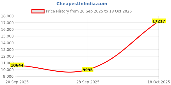 myntra.com Exotic India Green Tibetan Buddhist Bodhisattva Deity Vajrasattva Religious Idol Showpiece exotic india Price History Graph from 20 Sep 2025 to 18 Oct 2025