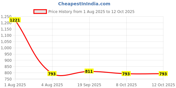 myntra.com Exotic India Greenery Batik Printed Banglori Art Silk Dupatta with Peacock Border exotic india Price History Graph from 1 Aug 2025 to 12 Oct 2025