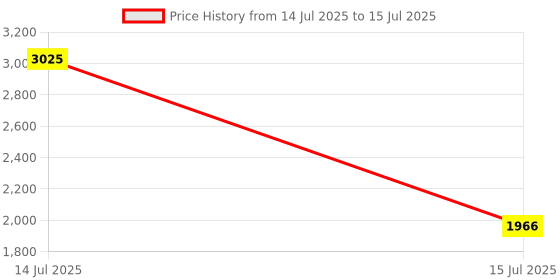 myntra.com Exotic India Greenery Table Runner With All-0ver Leaf Pattern Beads work exotic india Price History Graph from 14 Jul 2025 to 15 Jul 2025