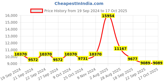 myntra.com Exotic India Grey 2 Pcs Religious Idol Shivalinga & Nandi With Sheshnaag Showpieces exotic india Price History Graph from 19 Sep 2024 to 15 Oct 2025