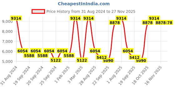 myntra.com Exotic India Grey & Black Oxford-Tan Bear Wool Yogic Asana Floor Mats exotic india Price History Graph from 31 Aug 2024 to 26 Nov 2025