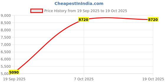 myntra.com Exotic India Grey & Black Printed FloorMats exotic india Price History Graph from 19 Sep 2025 to 18 Oct 2025