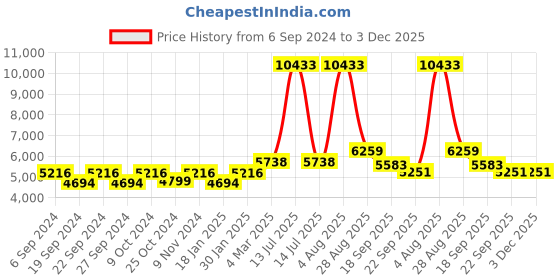 myntra.com Exotic India Grey & Gold Toned Devi Lakshmi Religious Figurine Showpiece exotic india Price History Graph from 6 Sep 2024 to 3 Dec 2025