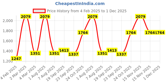 myntra.com Exotic India Grey & White Abstract Cotton 300 TC Single Bedsheet WithPillow Cover exotic india Price History Graph from 4 Feb 2025 to 30 Nov 2025