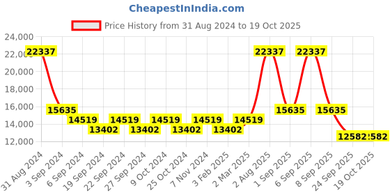 myntra.com Exotic India Grey Religious Idol Showpiece exotic india Price History Graph from 31 Aug 2024 to 17 Oct 2025