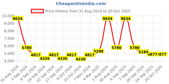 myntra.com Exotic India Grey Religious Idol Showpiece exotic india Price History Graph from 31 Aug 2024 to 20 Oct 2025