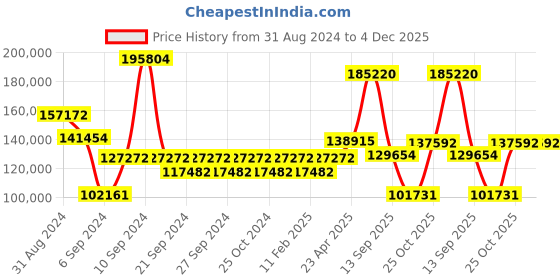 myntra.com Exotic India Grey Religious Idol Showpiece exotic india Price History Graph from 31 Aug 2024 to 4 Dec 2025
